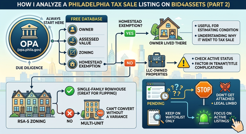 philadelphia tax sale bid4assets opa analysis zoning homestead exemption